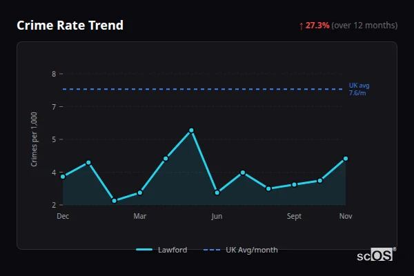 Crime Rate Trend for Lawford - showing 27.3% increase over 12 months