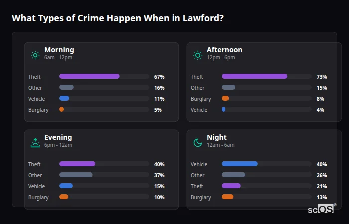 Crime types by time period for Lawford - showing breakdown of burglary, violence, theft, and vehicle crime by morning, afternoon, evening, and night