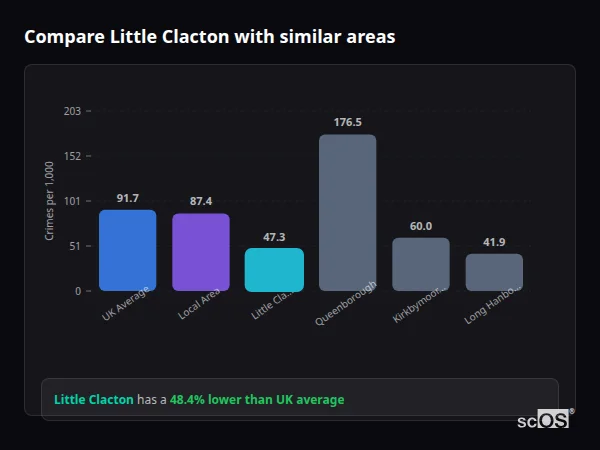 Compare Little Clacton with similar populations - Little Clacton crime rate is 48.4% lower than UK average