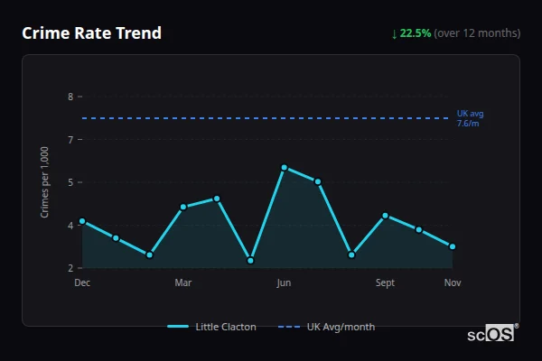 Crime Rate Trend for Little Clacton - showing 22.5% decrease over 12 months
