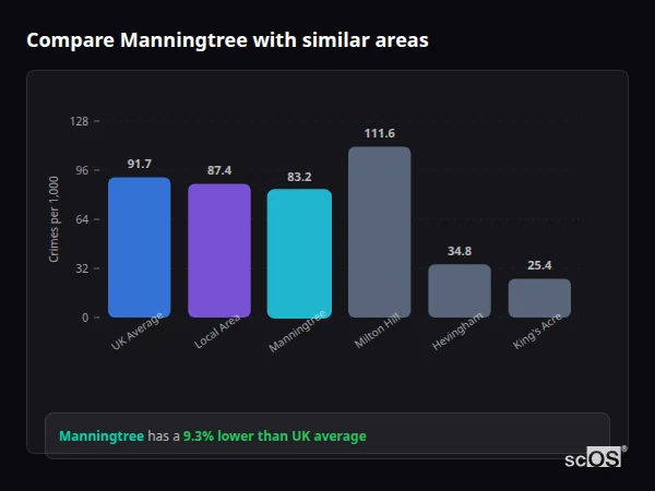 Compare Manningtree with similar populations Compare Manningtree with similar populations - Manningtree crime rate is 9.3% lower than UK average