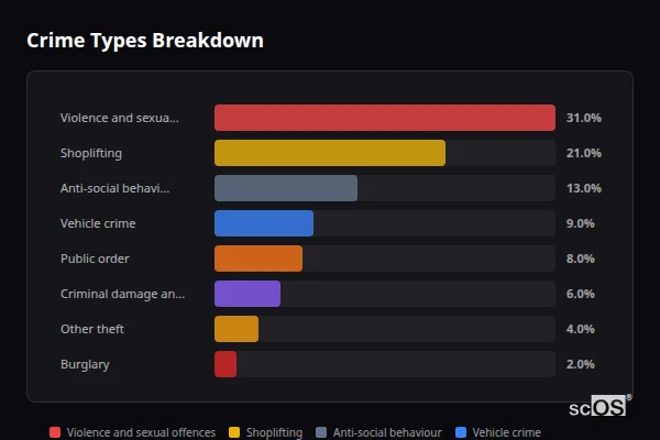 Crime Types Breakdown - Manningtree Crime Types Breakdown for Manningtree - showing Violence and sexual offences (31%), Shoplifting (21%), Anti-social behaviour (13%)