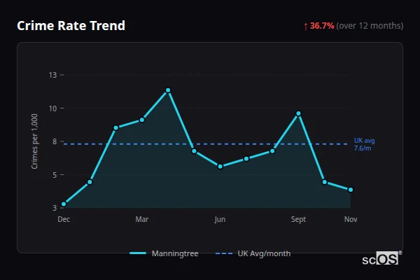 Crime Rate Trend - Manningtree Crime Rate Trend for Manningtree - showing 36.7% increase over 12 months