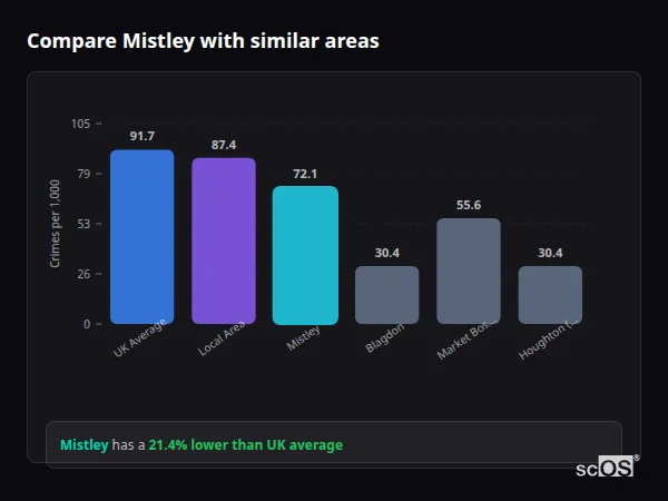 Compare Mistley with similar populations - Mistley crime rate is 21.4% lower than UK average