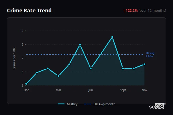 Crime Rate Trend for Mistley - showing 122.2% increase over 12 months
