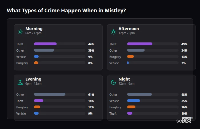 Crime types by time period for Mistley - showing breakdown of burglary, violence, theft, and vehicle crime by morning, afternoon, evening, and night