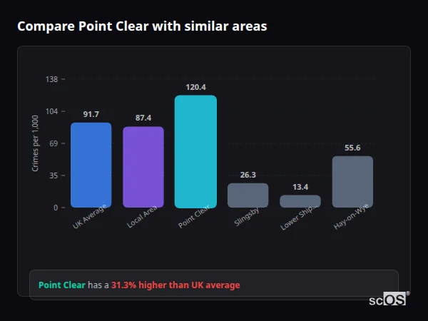 Compare Point Clear with similar populations - Point Clear crime rate is 31.3% higher than UK average