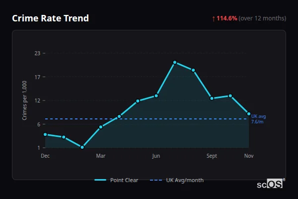 Crime Rate Trend for Point Clear - showing 114.6% increase over 12 months