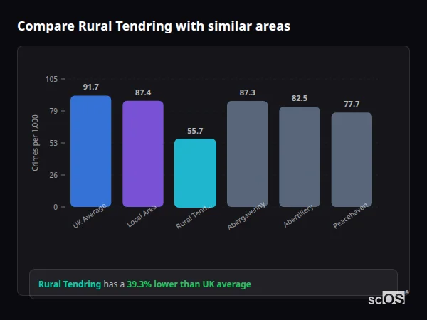 Compare Rural Tendring with similar populations Compare Rural Tendring with similar populations - Rural Tendring crime rate is 39.3% lower than UK average
