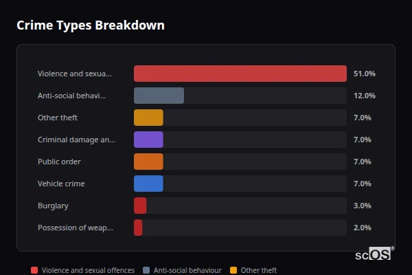 Crime Types Breakdown - St Osyth Crime Types Breakdown for St Osyth - showing Violence and sexual offences (51%), Anti-social behaviour (12%), Other theft (7%)