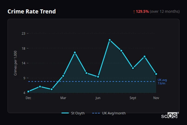 Crime Rate Trend - St Osyth Crime Rate Trend for St Osyth - showing 129.5% increase over 12 months