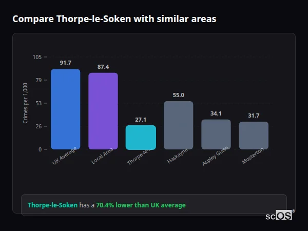 Compare Thorpe-le-Soken with similar populations - Thorpe-le-Soken crime rate is 70.4% lower than UK average