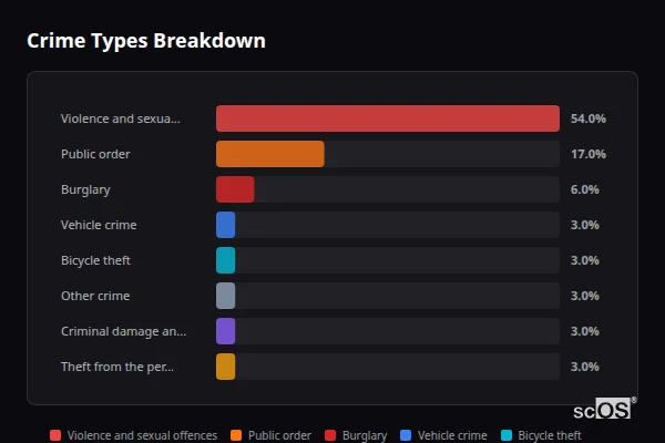 Crime Types Breakdown for Thorpe-le-Soken - showing Violence and sexual offences (54%), Public order (17%), Burglary (6%)