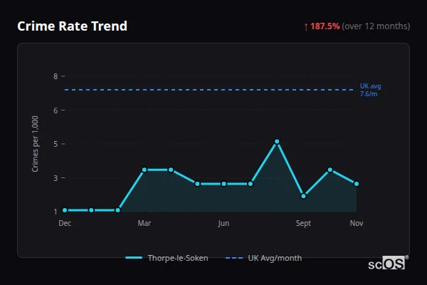 Crime Rate Trend for Thorpe-le-Soken - showing 187.5% increase over 12 months