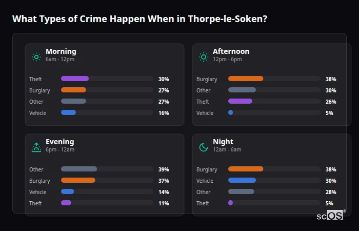 Crime types by time period for Thorpe-le-Soken - showing breakdown of burglary, violence, theft, and vehicle crime by morning, afternoon, evening, and night