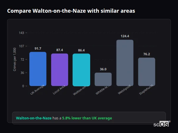 Compare Walton-on-the-Naze with similar populations - Walton-on-the-Naze crime rate is 5.8% lower than UK average