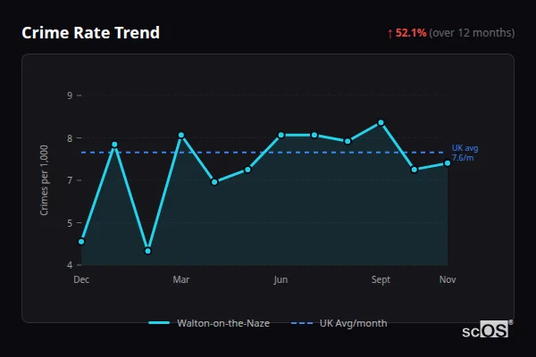 Crime Rate Trend for Walton-on-the-Naze - showing 52.1% increase over 12 months