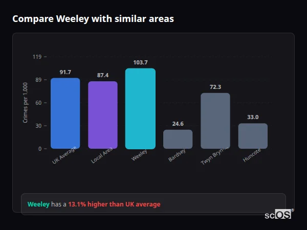 Compare Weeley with similar populations Compare Weeley with similar populations - Weeley crime rate is 13.1% higher than UK average