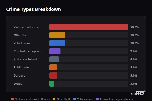 Crime Types Breakdown - Weeley Crime Types Breakdown for Weeley - showing Violence and sexual offences (50%), Other theft (10%), Vehicle crime (10%)