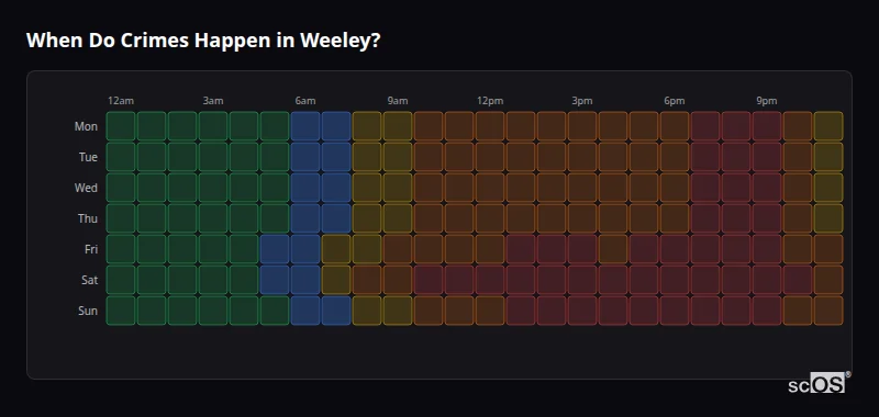 When Do Crimes Happen in Weeley? Crime time heatmap for Weeley - showing when crimes are most likely to occur by day and hour