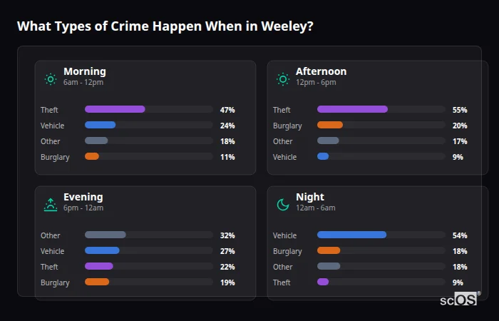 What Types of Crime Happen When in Weeley? Crime types by time period for Weeley - showing breakdown of burglary, violence, theft, and vehicle crime by morning, afternoon, evening, and night