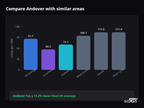 Compare Andover with similar populations Compare Andover with similar populations - Andover crime rate is 19.2% lower than UK average