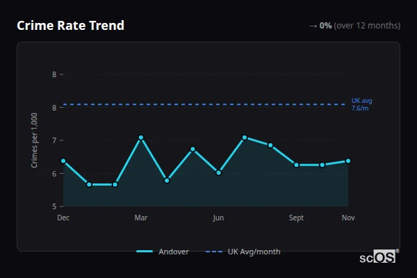 Crime Rate Trend - Andover Crime Rate Trend for Andover - showing 0% stable over 12 months