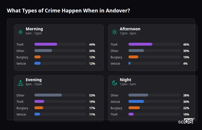 What Types of Crime Happen When in Andover? Crime types by time period for Andover - showing breakdown of burglary, violence, theft, and vehicle crime by morning, afternoon, evening, and night