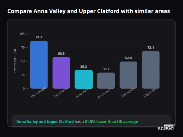 Compare Anna Valley and Upper Clatford with similar populations - Anna Valley and Upper Clatford crime rate is 61.5% lower than UK average