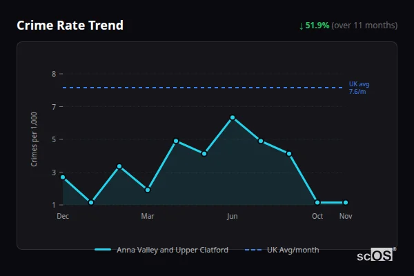 Crime Rate Trend for Anna Valley and Upper Clatford - showing 51.9% decrease over 11 months