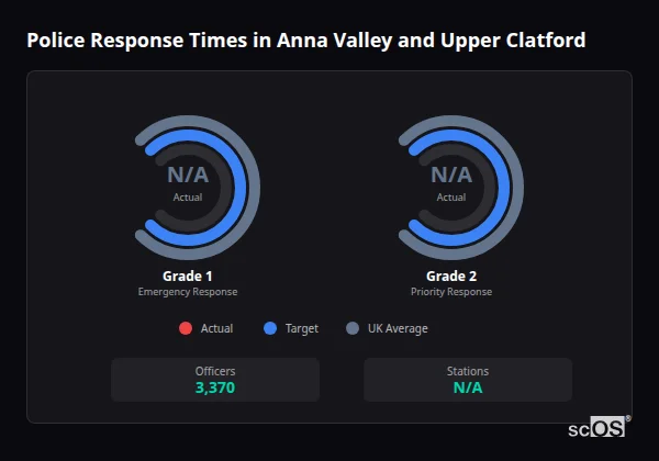 Police response times in Anna Valley and Upper Clatford - showing Grade 1 immediate and Grade 2 priority response times compared to UK averages