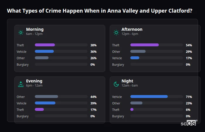 Crime types by time period for Anna Valley and Upper Clatford - showing breakdown of burglary, violence, theft, and vehicle crime by morning, afternoon, evening, and night