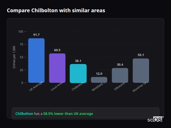 Compare Chilbolton with similar populations - Chilbolton crime rate is 58.5% lower than UK average