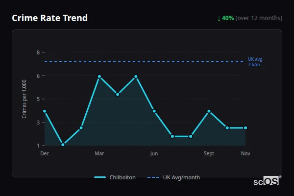 Crime Rate Trend for Chilbolton - showing 40% decrease over 12 months