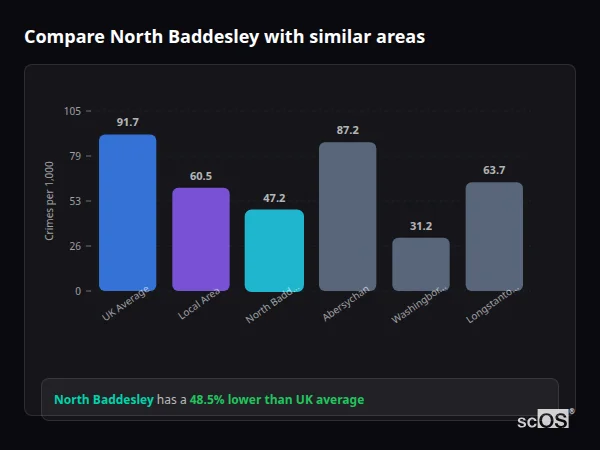 Compare North Baddesley with similar populations Compare North Baddesley with similar populations - North Baddesley crime rate is 48.5% lower than UK average