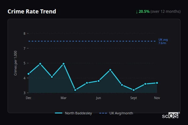 Crime Rate Trend - North Baddesley Crime Rate Trend for North Baddesley - showing 20.5% decrease over 12 months
