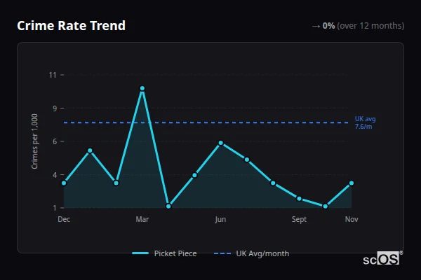 Crime Rate Trend for Picket Piece - showing 0% stable over 12 months