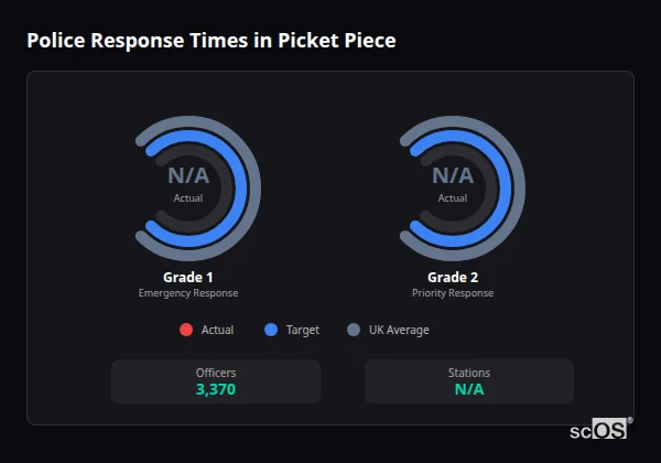 Police response times in Picket Piece - showing Grade 1 immediate and Grade 2 priority response times compared to UK averages