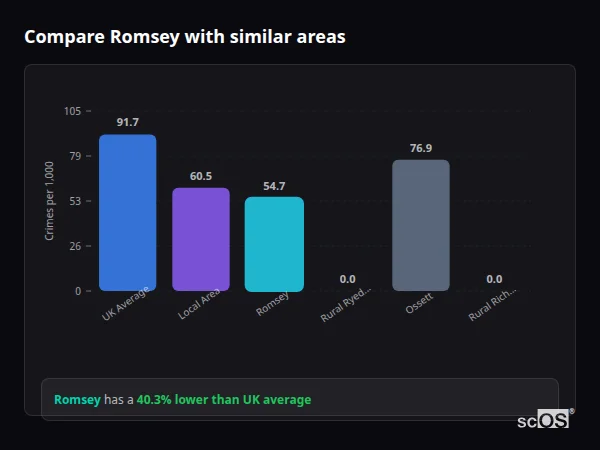 Compare Romsey with similar populations Compare Romsey with similar populations - Romsey crime rate is 40.3% lower than UK average