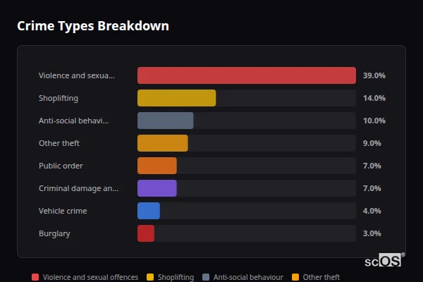Crime Types Breakdown - Romsey Crime Types Breakdown for Romsey - showing Violence and sexual offences (39%), Shoplifting (14%), Anti-social behaviour (10%)