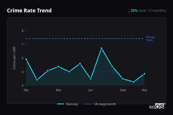 Crime Rate Trend - Romsey Crime Rate Trend for Romsey - showing 25% decrease over 12 months
