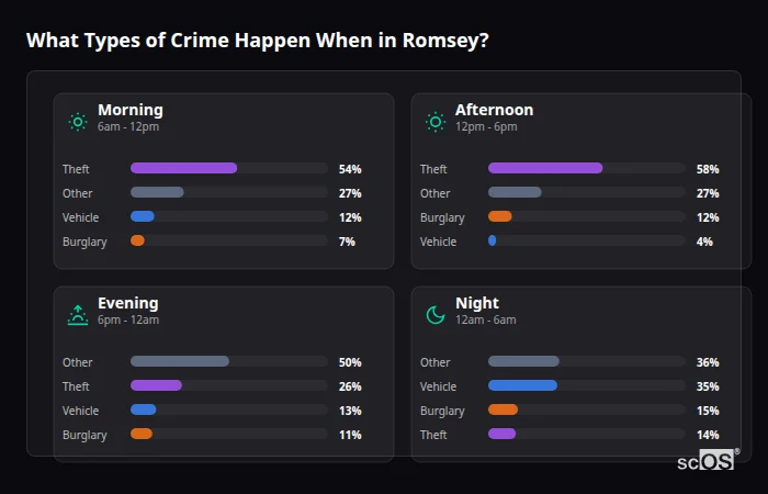 What Types of Crime Happen When in Romsey? Crime types by time period for Romsey - showing breakdown of burglary, violence, theft, and vehicle crime by morning, afternoon, evening, and night