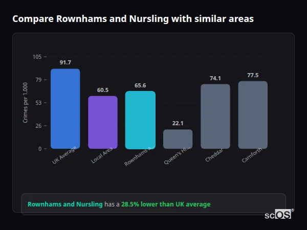 Compare Rownhams and Nursling with similar populations - Rownhams and Nursling crime rate is 28.5% lower than UK average