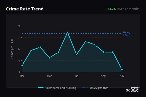 Crime Rate Trend for Rownhams and Nursling - showing 13.2% decrease over 12 months