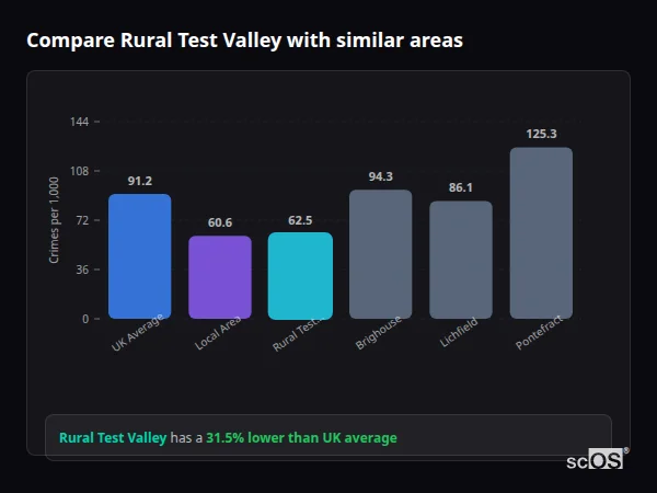 Compare Rural Test Valley with similar populations Compare Rural Test Valley with similar populations - Rural Test Valley crime rate is 34.1% lower than UK average