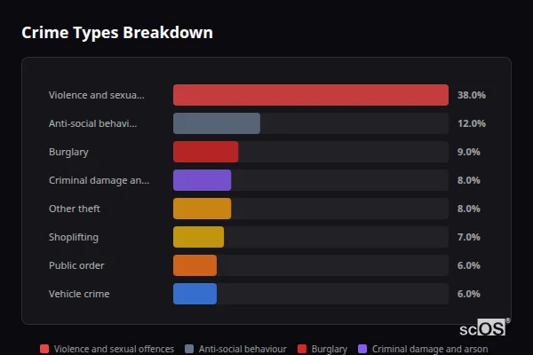 Crime Types Breakdown - Rural Test Valley Crime Types Breakdown for Rural Test Valley - showing Violence and sexual offences (39%), Anti-social behaviour (12%), Burglary (8%)