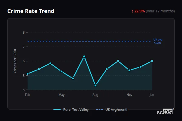 Crime Rate Trend - Rural Test Valley Crime Rate Trend for Rural Test Valley - showing 42.1% increase over 12 months