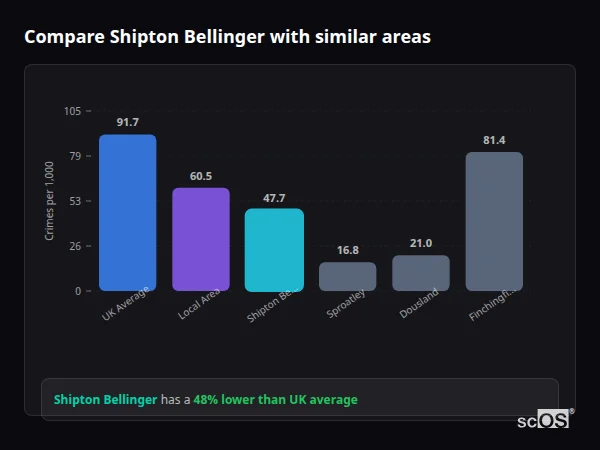Compare Shipton Bellinger with similar populations Compare Shipton Bellinger with similar populations - Shipton Bellinger crime rate is 48% lower than UK average