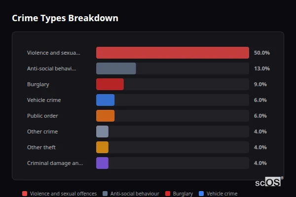 Crime Types Breakdown - Shipton Bellinger Crime Types Breakdown for Shipton Bellinger - showing Violence and sexual offences (50%), Anti-social behaviour (13%), Burglary (9%)