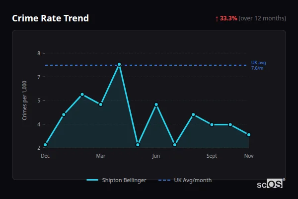 Crime Rate Trend - Shipton Bellinger Crime Rate Trend for Shipton Bellinger - showing 33.3% increase over 12 months